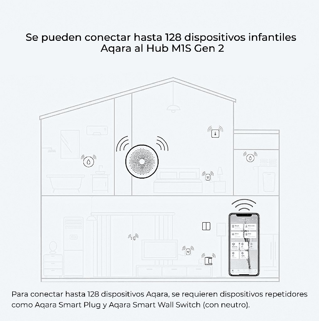 Controlador Hub M1S (2 Gen) Wifi+Zigbee para 128 dispositivos